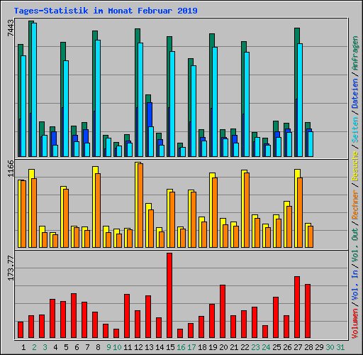 Tages-Statistik im Monat Februar 2019