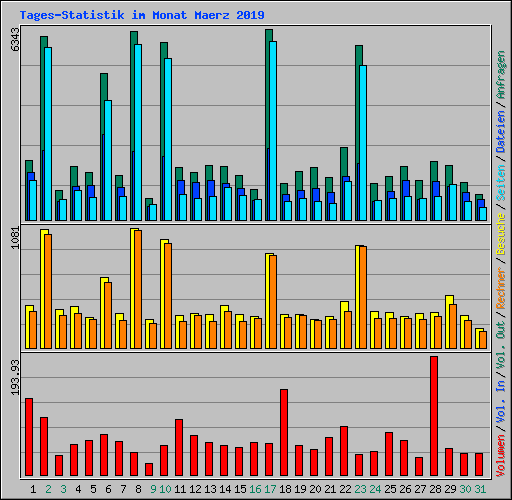 Tages-Statistik im Monat Maerz 2019