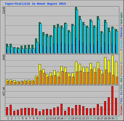 Tages-Statistik im Monat August 2019