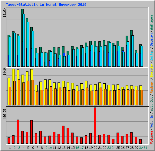 Tages-Statistik im Monat November 2019