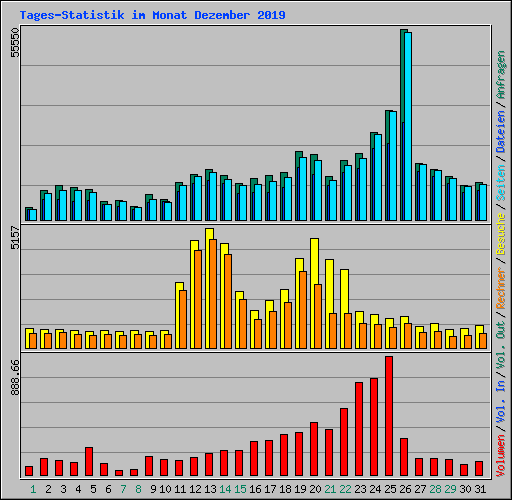 Tages-Statistik im Monat Dezember 2019