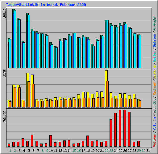 Tages-Statistik im Monat Februar 2020