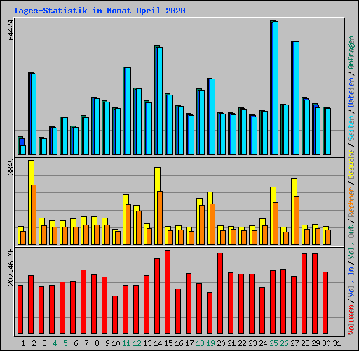 Tages-Statistik im Monat April 2020