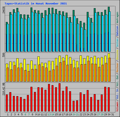 Tages-Statistik im Monat November 2021