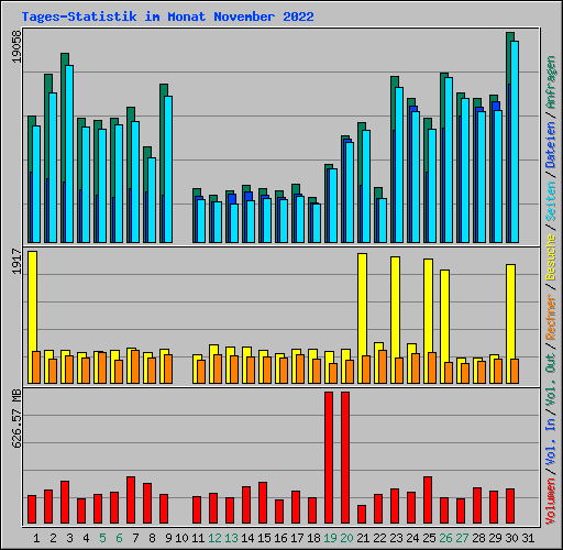 Tages-Statistik im Monat November 2022