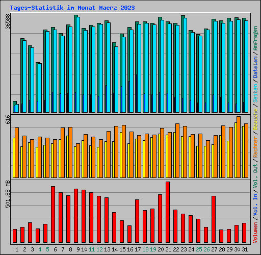 Tages-Statistik im Monat Maerz 2023