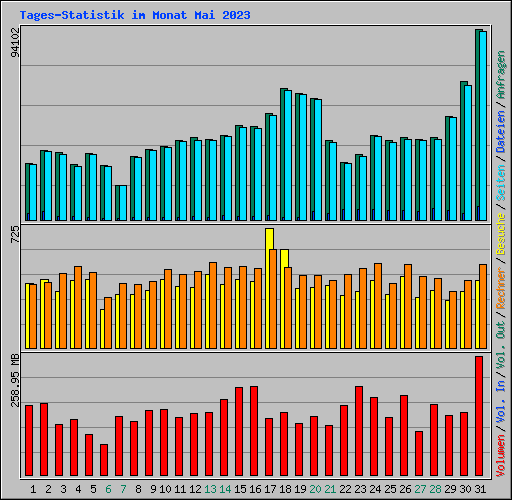 Tages-Statistik im Monat Mai 2023