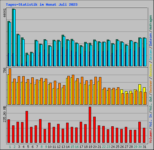 Tages-Statistik im Monat Juli 2023