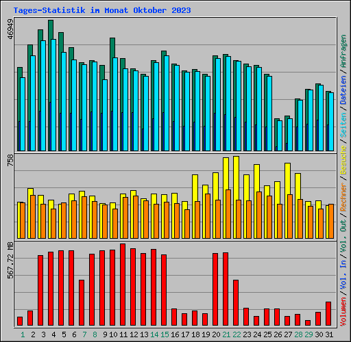 Tages-Statistik im Monat Oktober 2023