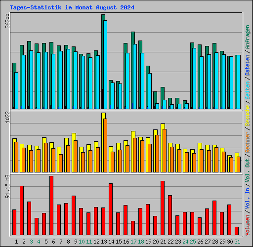 Tages-Statistik im Monat August 2024