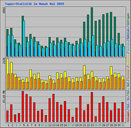 Tages-Statistik im Monat Mai 2025