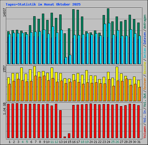 Tages-Statistik im Monat Oktober 2025