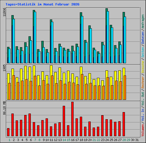 Tages-Statistik im Monat Februar 2026