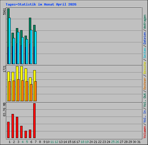 Tages-Statistik im Monat April 2026