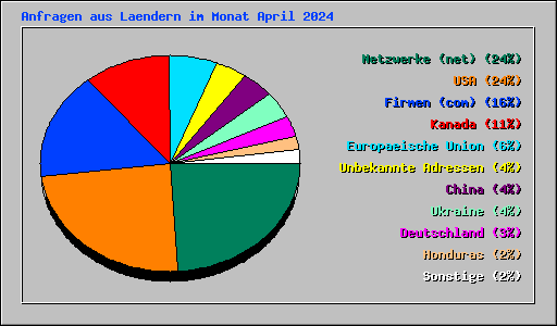 Anfragen aus Laendern im Monat April 2024