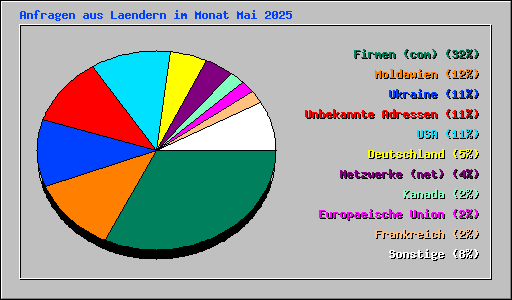 Anfragen aus Laendern im Monat Mai 2025