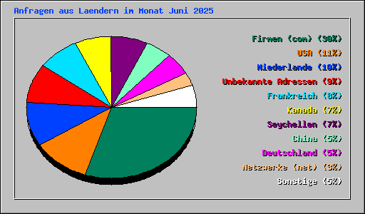 Anfragen aus Laendern im Monat Juni 2025