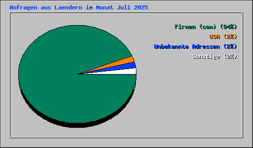 Anfragen aus Laendern im Monat Juli 2025