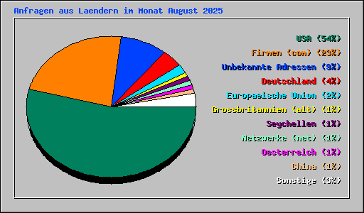 Anfragen aus Laendern im Monat August 2025