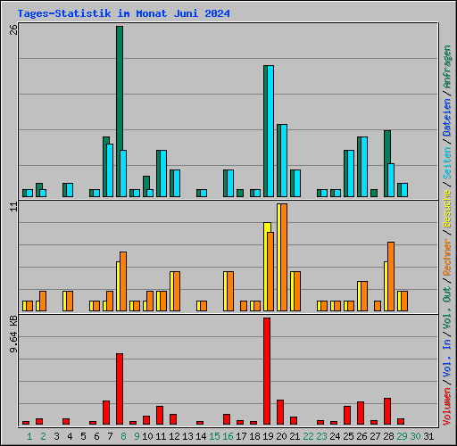 Tages-Statistik im Monat Juni 2024