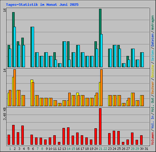 Tages-Statistik im Monat Juni 2025