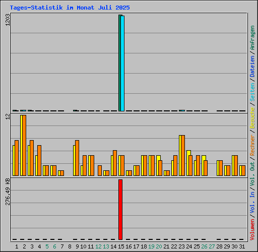 Tages-Statistik im Monat Juli 2025