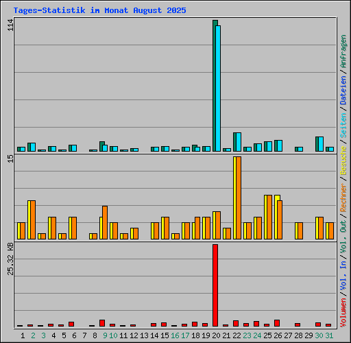Tages-Statistik im Monat August 2025