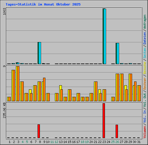 Tages-Statistik im Monat Oktober 2025