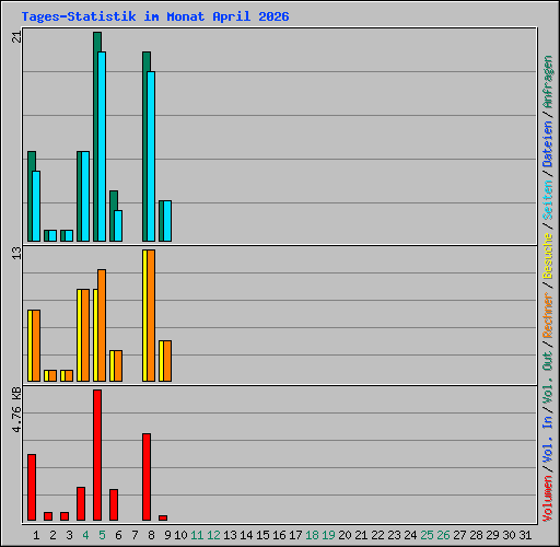 Tages-Statistik im Monat April 2026
