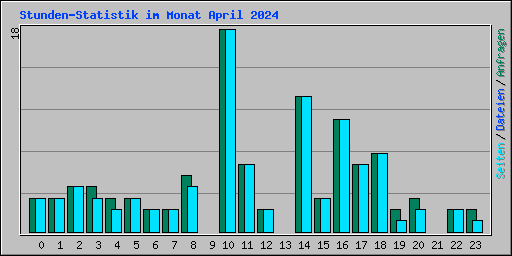 Stunden-Statistik im Monat April 2024