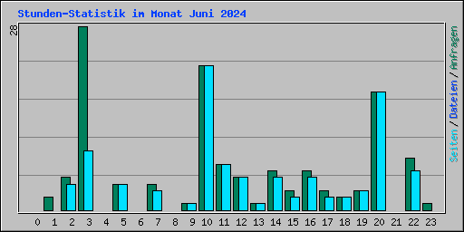 Stunden-Statistik im Monat Juni 2024