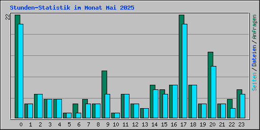 Stunden-Statistik im Monat Mai 2025