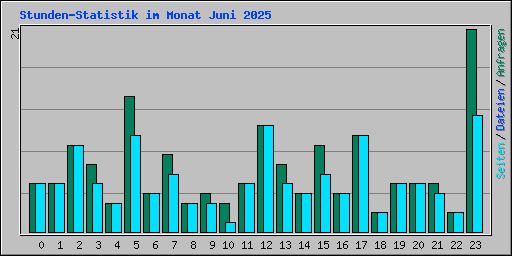 Stunden-Statistik im Monat Juni 2025
