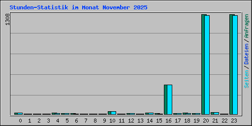 Stunden-Statistik im Monat November 2025