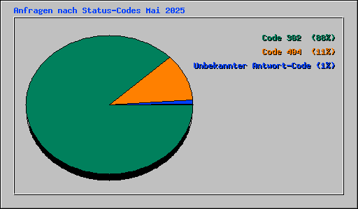 Anfragen nach Status-Codes Mai 2025