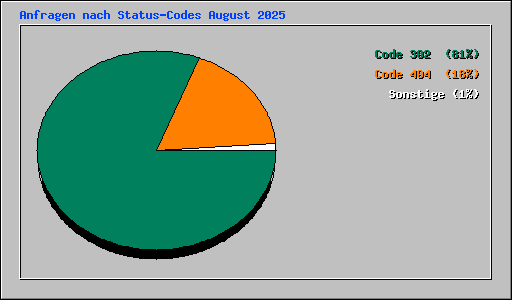 Anfragen nach Status-Codes August 2025