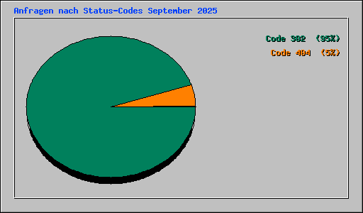 Anfragen nach Status-Codes September 2025
