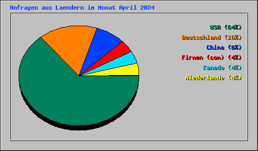 Anfragen aus Laendern im Monat April 2024
