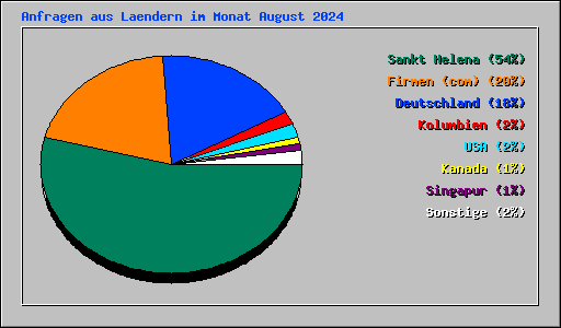 Anfragen aus Laendern im Monat August 2024