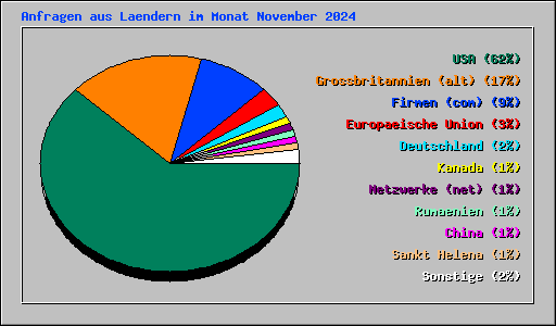 Anfragen aus Laendern im Monat November 2024