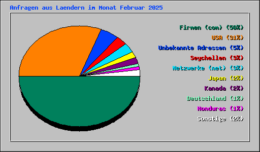 Anfragen aus Laendern im Monat Februar 2025