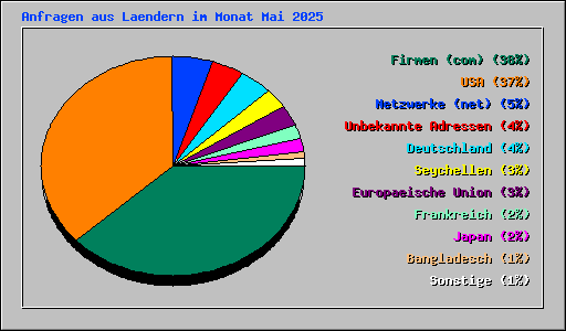 Anfragen aus Laendern im Monat Mai 2025