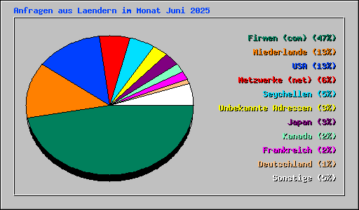 Anfragen aus Laendern im Monat Juni 2025