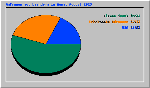 Anfragen aus Laendern im Monat August 2025
