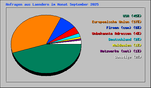 Anfragen aus Laendern im Monat September 2025