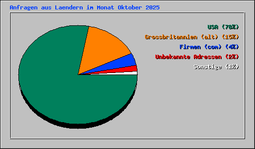 Anfragen aus Laendern im Monat Oktober 2025