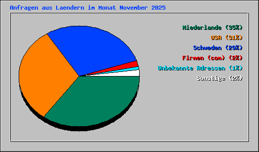 Anfragen aus Laendern im Monat November 2025