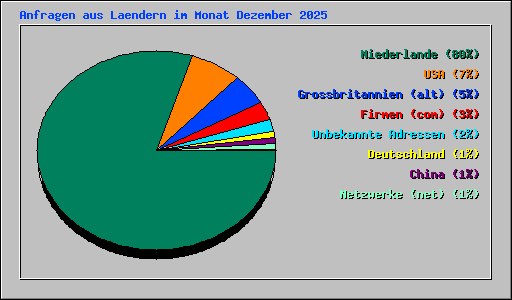 Anfragen aus Laendern im Monat Dezember 2025