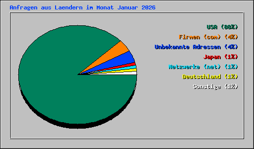 Anfragen aus Laendern im Monat Januar 2026