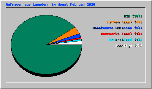 Anfragen aus Laendern im Monat Februar 2026